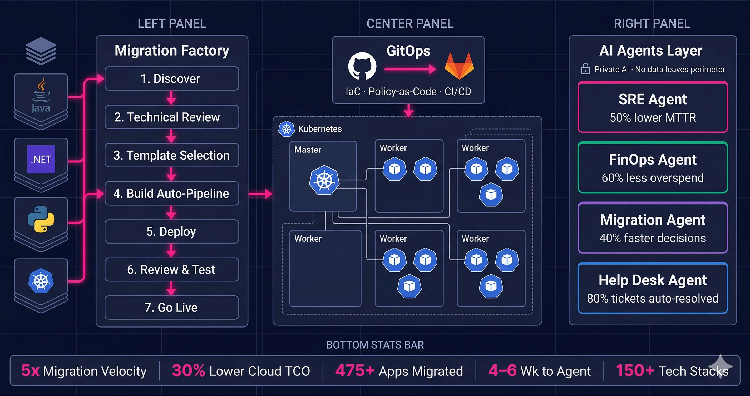 Cloud Migration, Modernization, and Management: The Integrated Playbook for Enterprise IT in 2025