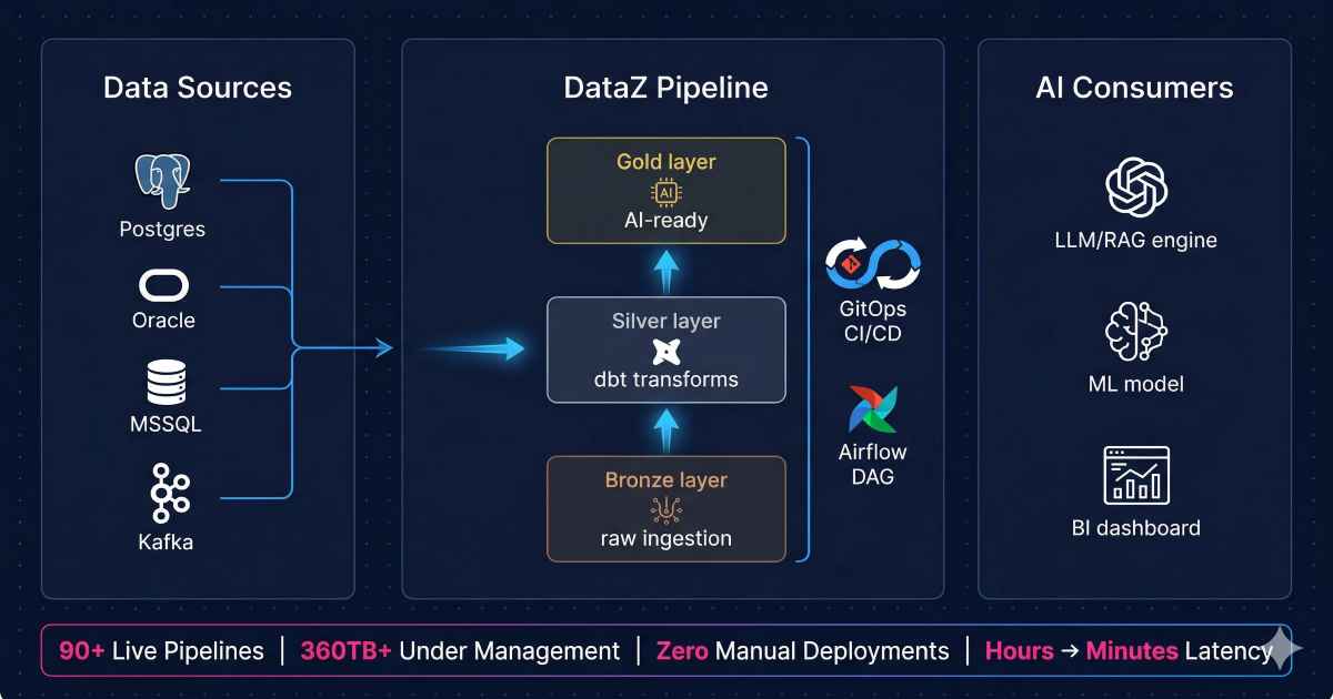 Why Your Data Platform Blocks Enterprise AI