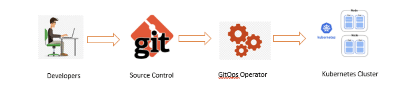 what is gitops