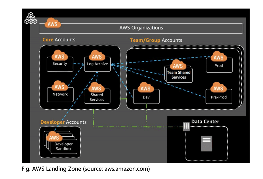 aws landing zone