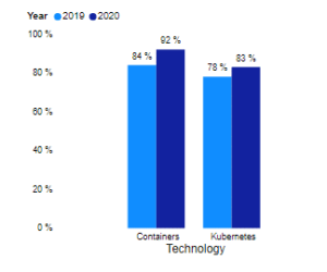 Exploring Cloud-Native Computing