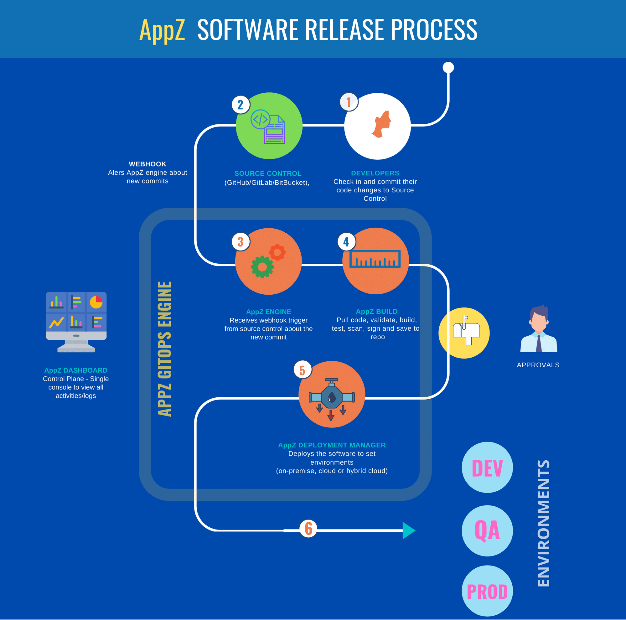 How CloudControl AppZ Enhances Your Software Delivery Process