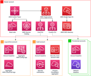 AWS Control Tower