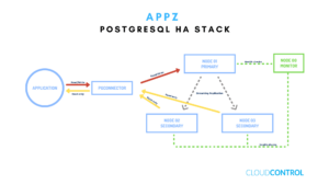 deploy PostgreSQL