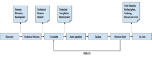 Cloud migration mordernization services