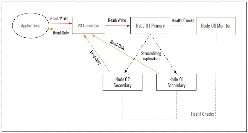 Maximizing PostgreSQL High Availability in Kubernetes: Strategies and ...